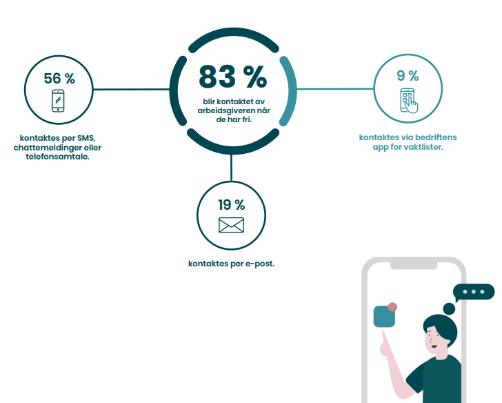 83% blir kontkatet av arbeidgiver.PNG